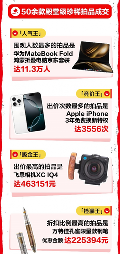 心動購物季3C數(shù)碼成交額激增超50%，技術(shù)研發(fā)與銷售雙輪驅(qū)動下的消費(fèi)熱潮