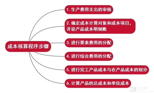 數字內容制作服務成本核算 核心內容解析與流程思維圖詳解