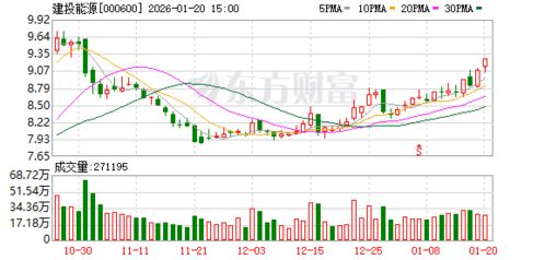 建投能源等攜手成立熱電公司，注冊(cè)資本15億元，融合人工智能賦能能源轉(zhuǎn)型